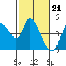 Sonoma Creek tide chart for Wednesday, February 21, 2024