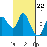 Sonoma Creek tide chart for Thursday, February 22, 2024