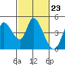 Sonoma Creek tide chart for Friday, February 23, 2024