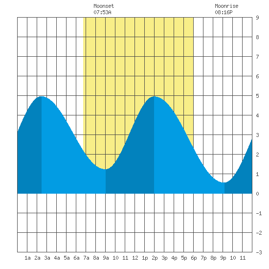 Sonoma Creek tide chart for Monday, February 26, 2024