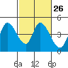 Sonoma Creek tide chart for Monday, February 26, 2024