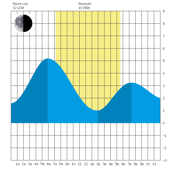 Sonoma Creek tide chart for Friday, February 2, 2024