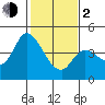 Sonoma Creek tide chart for Friday, February 2, 2024
