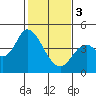 Sonoma Creek tide chart for Saturday, February 3, 2024
