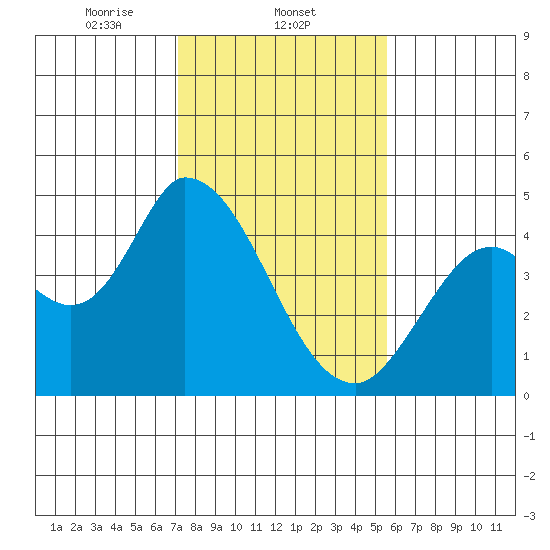 Sonoma Creek tide chart for Sunday, February 4, 2024