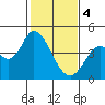 Sonoma Creek tide chart for Sunday, February 4, 2024