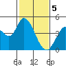 Sonoma Creek tide chart for Monday, February 5, 2024