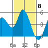 Sonoma Creek tide chart for Thursday, February 8, 2024
