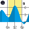 Sonoma Creek tide chart for Friday, February 9, 2024