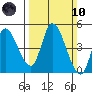 Sonoma Creek tide chart for Sunday, March 10, 2024