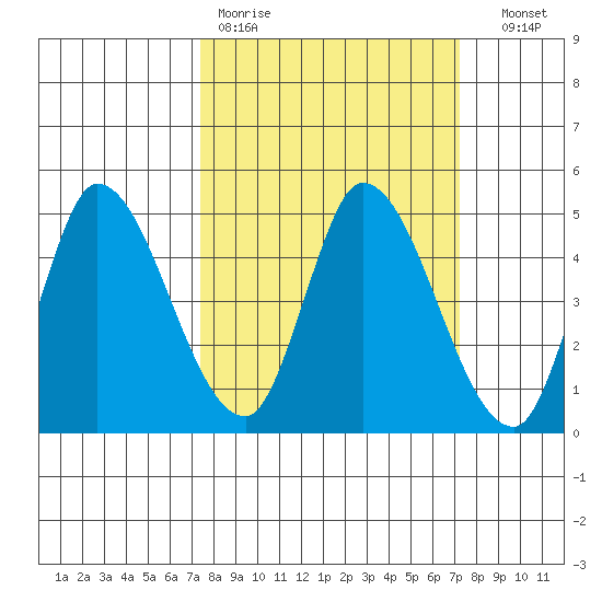 Sonoma Creek tide chart for Monday, March 11, 2024