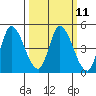 Sonoma Creek tide chart for Monday, March 11, 2024