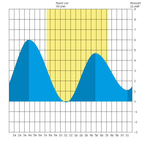 Sonoma Creek tide chart for Wednesday, March 13, 2024