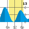 Sonoma Creek tide chart for Wednesday, March 13, 2024