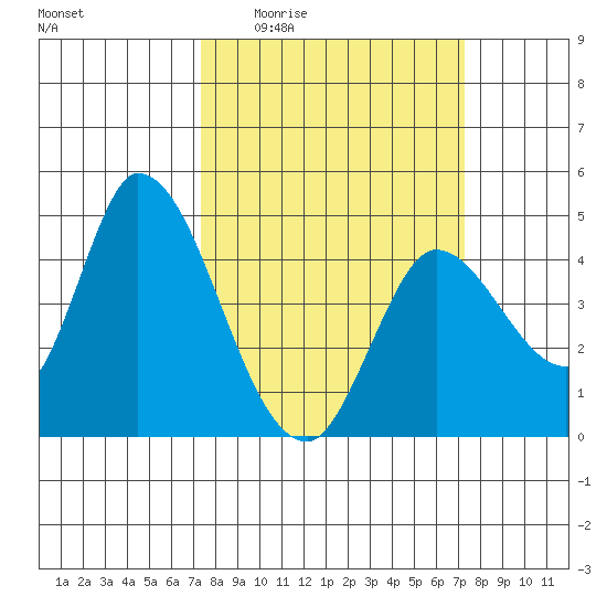 Sonoma Creek tide chart for Thursday, March 14, 2024