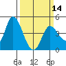 Sonoma Creek tide chart for Thursday, March 14, 2024