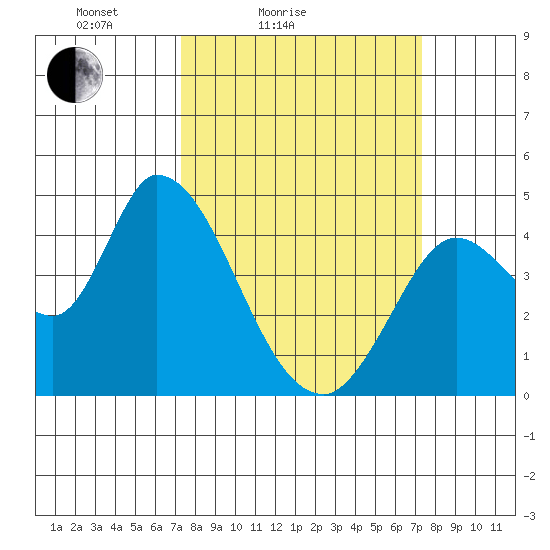 Sonoma Creek tide chart for Saturday, March 16, 2024