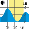 Sonoma Creek tide chart for Saturday, March 16, 2024