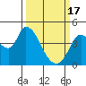 Sonoma Creek tide chart for Sunday, March 17, 2024