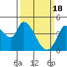 Sonoma Creek tide chart for Monday, March 18, 2024