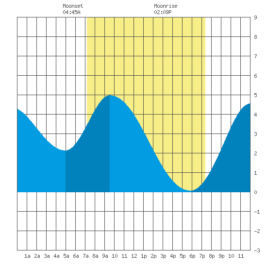 Sonoma Creek tide chart for Tuesday, March 19, 2024