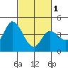 Sonoma Creek tide chart for Friday, March 1, 2024