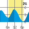 Sonoma Creek tide chart for Thursday, March 21, 2024