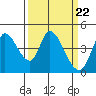 Sonoma Creek tide chart for Friday, March 22, 2024
