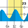 Sonoma Creek tide chart for Saturday, March 23, 2024