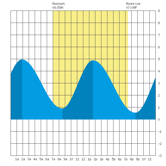 Sonoma Creek tide chart for Sunday, March 24, 2024