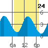 Sonoma Creek tide chart for Sunday, March 24, 2024
