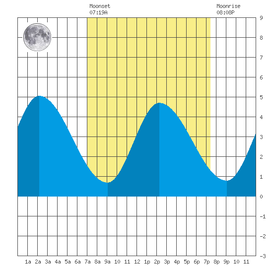 Sonoma Creek tide chart for Monday, March 25, 2024