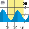 Sonoma Creek tide chart for Monday, March 25, 2024