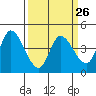 Sonoma Creek tide chart for Tuesday, March 26, 2024