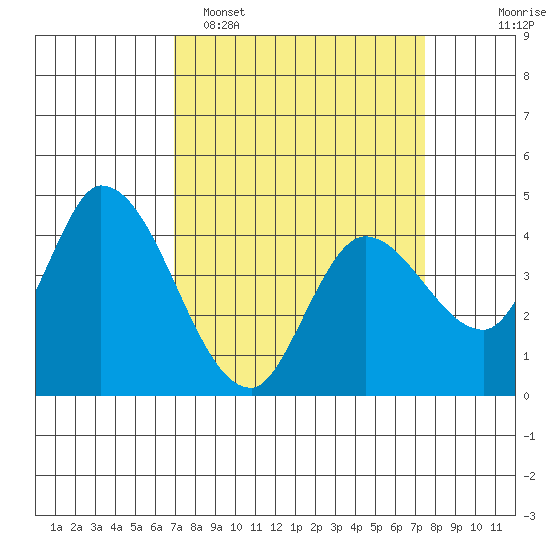 Sonoma Creek tide chart for Thursday, March 28, 2024
