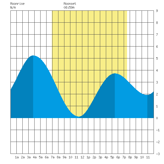 Sonoma Creek tide chart for Friday, March 29, 2024