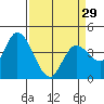 Sonoma Creek tide chart for Friday, March 29, 2024