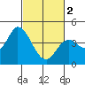 Sonoma Creek tide chart for Saturday, March 2, 2024