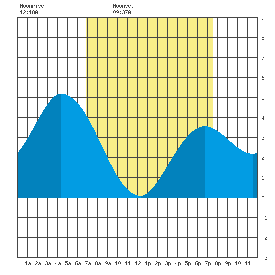 Sonoma Creek tide chart for Saturday, March 30, 2024