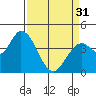 Sonoma Creek tide chart for Sunday, March 31, 2024