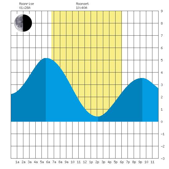Sonoma Creek tide chart for Sunday, March 3, 2024
