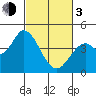 Sonoma Creek tide chart for Sunday, March 3, 2024