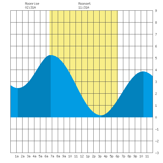 Sonoma Creek tide chart for Monday, March 4, 2024