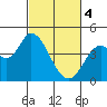 Sonoma Creek tide chart for Monday, March 4, 2024