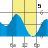 Sonoma Creek tide chart for Tuesday, March 5, 2024
