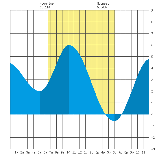 Sonoma Creek tide chart for Thursday, March 7, 2024