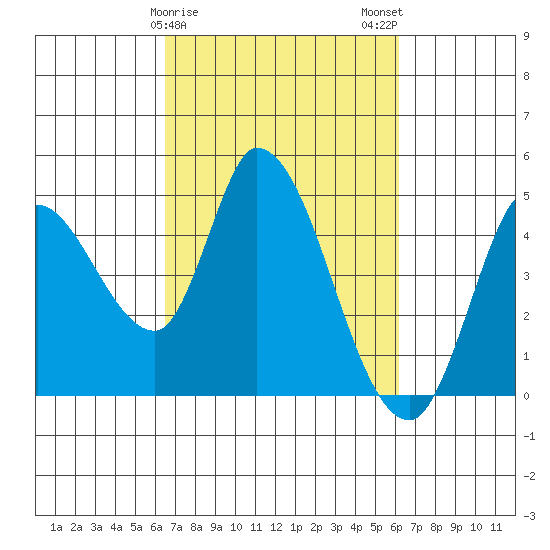Sonoma Creek tide chart for Friday, March 8, 2024