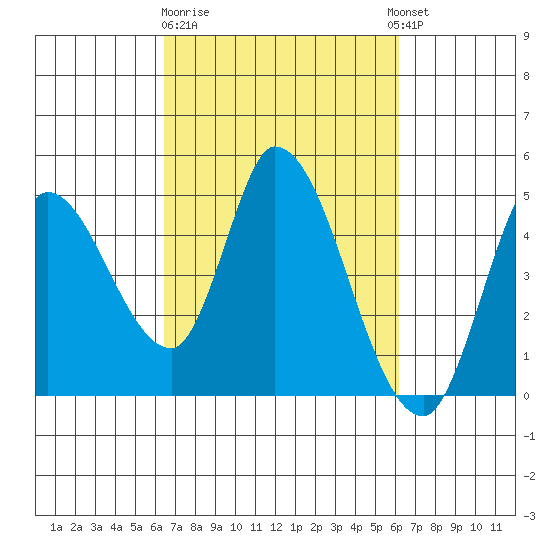 Sonoma Creek tide chart for Saturday, March 9, 2024