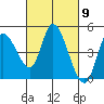 Sonoma Creek tide chart for Saturday, March 9, 2024
