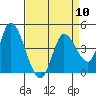 Sonoma Creek tide chart for Wednesday, April 10, 2024